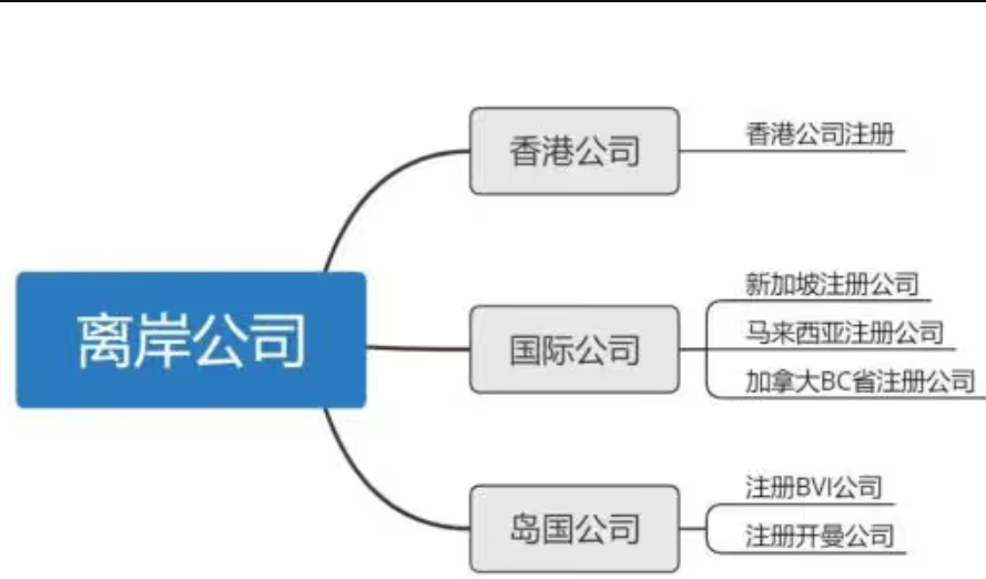 注冊離岸公司有哪些優(yōu)勢