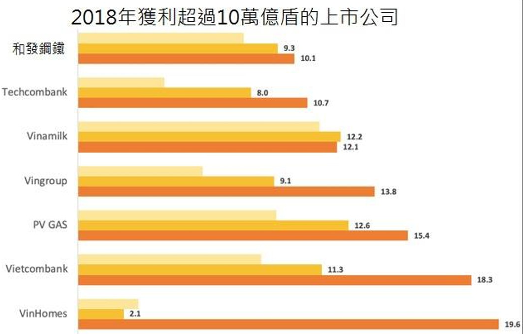 越南最會(huì)賺錢的公司是哪些